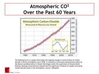 DeLapa | Consulting
Atmospheric CO2
Over the Past 60 Years
The Keeling Curve is a graph which plots the ongoing change in concentration of carbon
dioxide in Earth's atmosphere since 1958. It is based on continuous measurements taken at
the Mauna Loa Observatory in Hawaii that began under the supervision of Charles David
Keeling. Keeling's measurements showed the first significant evidence of rapidly increasing
carbon dioxide levels in the atmosphere. Source: Wikipedia
 