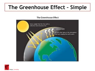 DeLapa | Consulting
The Greenhouse Effect – Simple
 