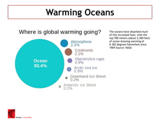 DeLapa | Consulting
Warming Oceans
The oceans have absorbed much
of this increased heat, with the
top 700 meters (about 2,300 feet)
of ocean showing warming of
0.302 degrees Fahrenheit since
1969 Source: NASA
 