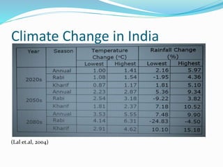 Climate Change in India 
(Lal et.al, 2004) 
 