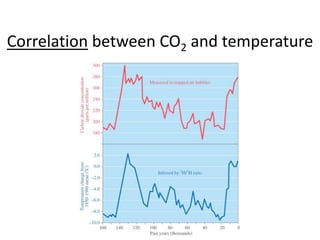 Correlation between CO2 and temperature
 