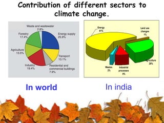 Contribution of different sectors to
climate change.
In world In india
5
Industrial
processes
8%
Wastes
2%
Land use
changes
1%
Agriculture
28%
Energy
61%
 