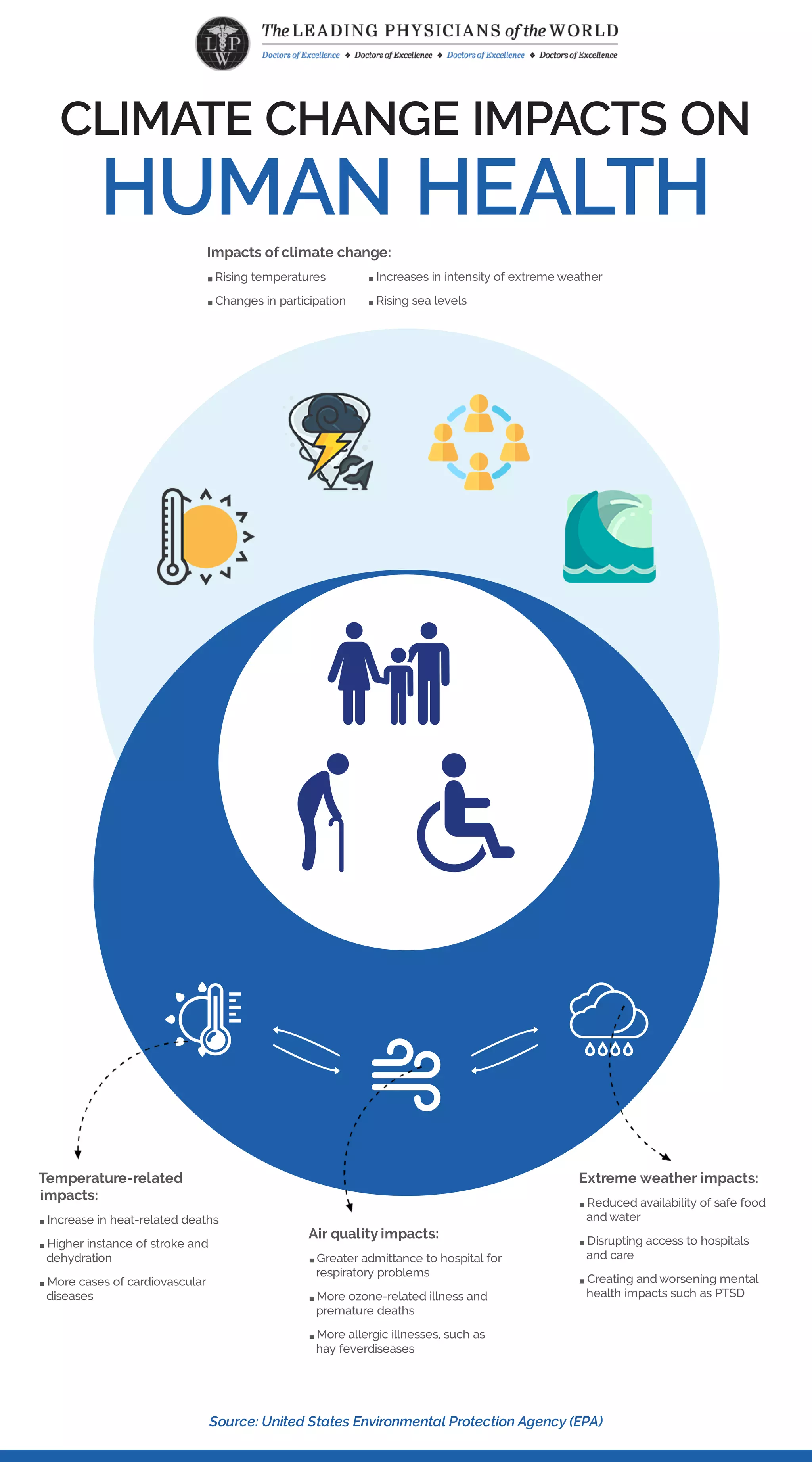Climate change impacts on human health | PDF