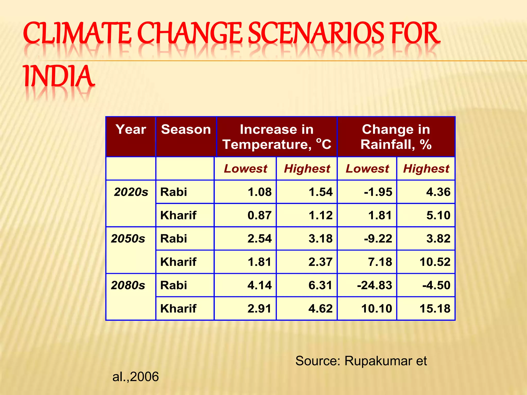 climate change and impact of Indian Agriculture | PPTX