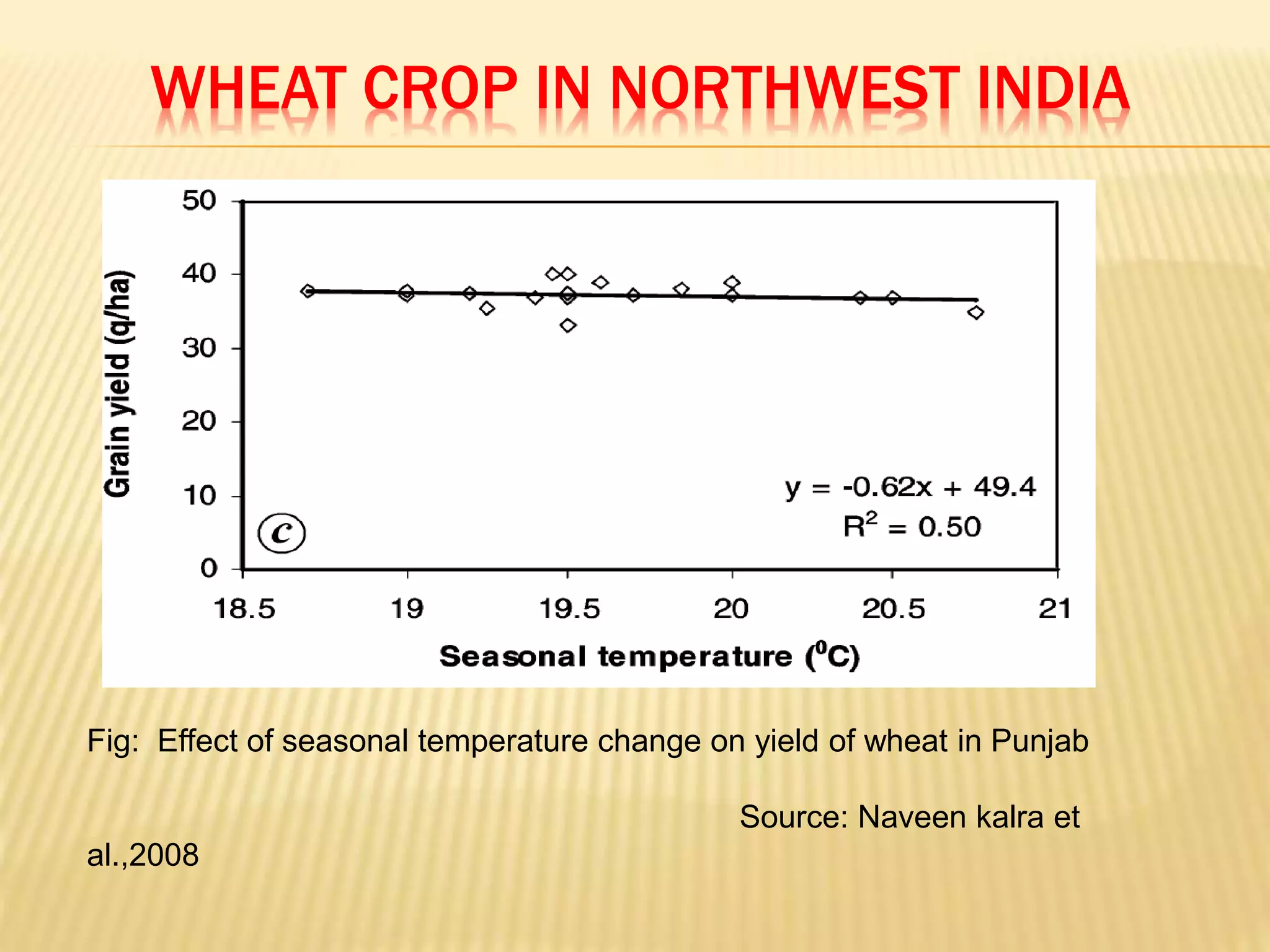 climate change and impact of Indian Agriculture | PPTX