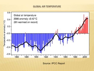 climate change and impact of Indian Agriculture | PPTX