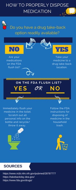Do you have a drug take-back
option readily available? 
HOW TO PROPERLY DISPOSE
MEDICATION
NO
 ON THE FDA FLUSH LIST?
ORYES NO
Are your
medications
on the FDA
flush list?
Immediately flush your
medicine in the toilet.
Scratch out all
personal info on the
bottle and recycle/
throw it away. 
YES
Take your
medicine to a
drug take-back
location.
Follow the FDA
instructions for
disposing of
medicine in the
household
trash.
SOURCES
https://www.ncbi.nlm.nih.gov/pubmed/28787777
https://takebackday.dea.gov/
https://www.fda.gov/drugs/
 
