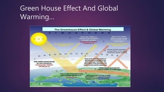 Green House Effect And Global
Warming…
 