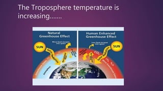 The Troposphere temperature is
increasing…….
 