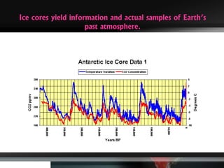Ice cores yield information and actual samples of Earth’s
past atmosphere.
 