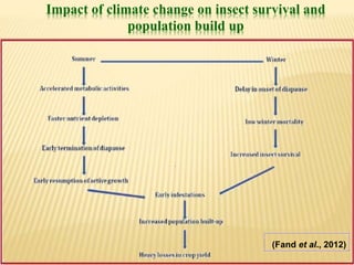Effect of Climatic Change on Harmful insect pests and Beneficial ...