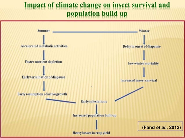 Effect of Climatic Change on Harmful insect pests and Beneficial ...