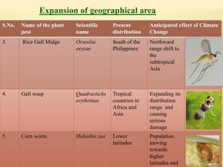 Effect of Climatic Change on Harmful insect pests and Beneficial ...