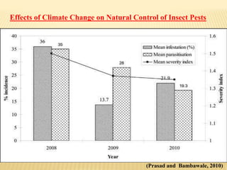 Effect of Climatic Change on Harmful insect pests and Beneficial ...
