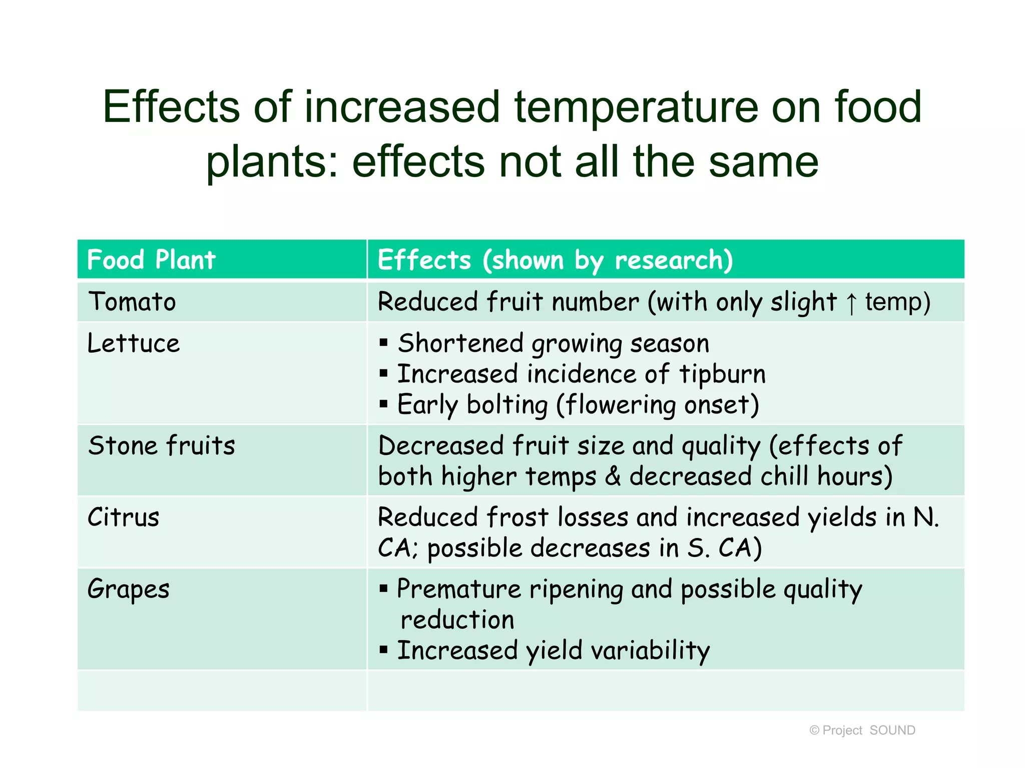 Effects of increased temperature on food
plants: effects not all the same
Food Plant

Effects (shown by research)

Tomato

Reduced fruit number (with only slight ↑ temp)

Lettuce

 Shortened growing season
 Increased incidence of tipburn
 Early bolting (flowering onset)

Stone fruits

Decreased fruit size and quality (effects of
both higher temps & decreased chill hours)

Citrus

Reduced frost losses and increased yields in N.
CA; possible decreases in S. CA)

Grapes

 Premature ripening and possible quality
reduction
 Increased yield variability
© Project SOUND

 