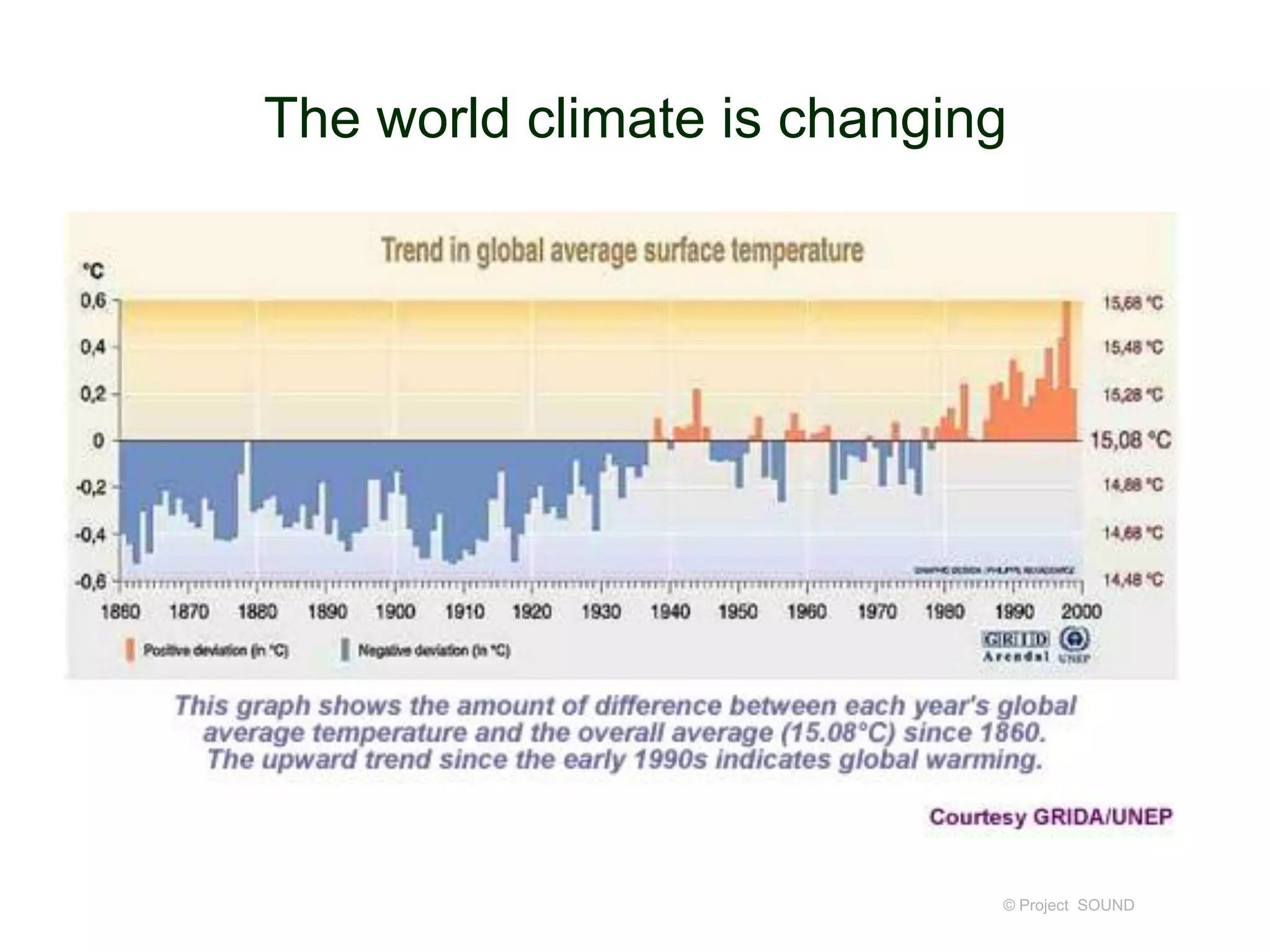 The world climate is changing

© Project SOUND

 