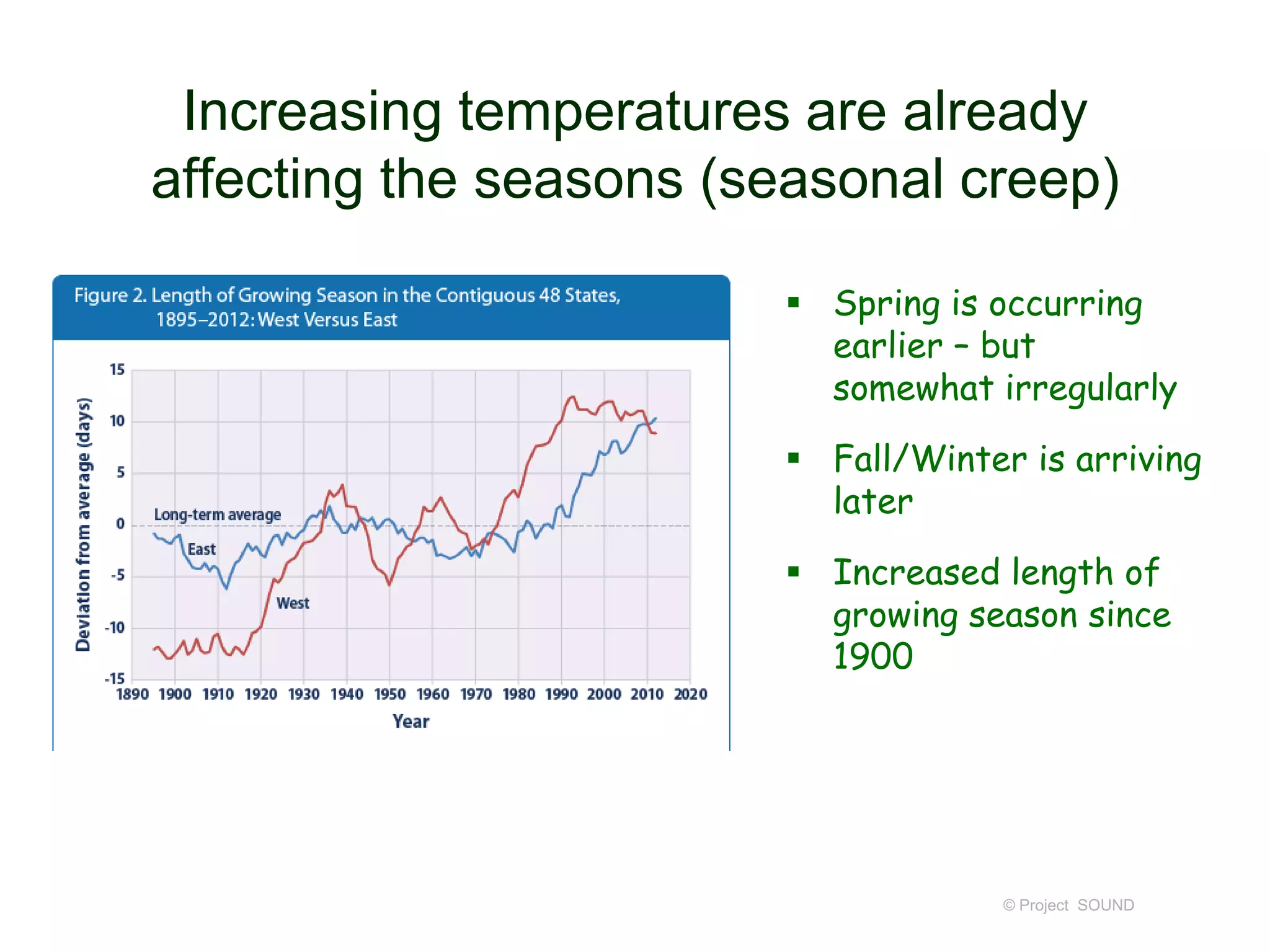 Increasing temperatures are already
affecting the seasons (seasonal creep)
 Spring is occurring
earlier – but
somewhat irregularly
 Fall/Winter is arriving
later
 Increased length of
growing season since
1900

© Project SOUND

 