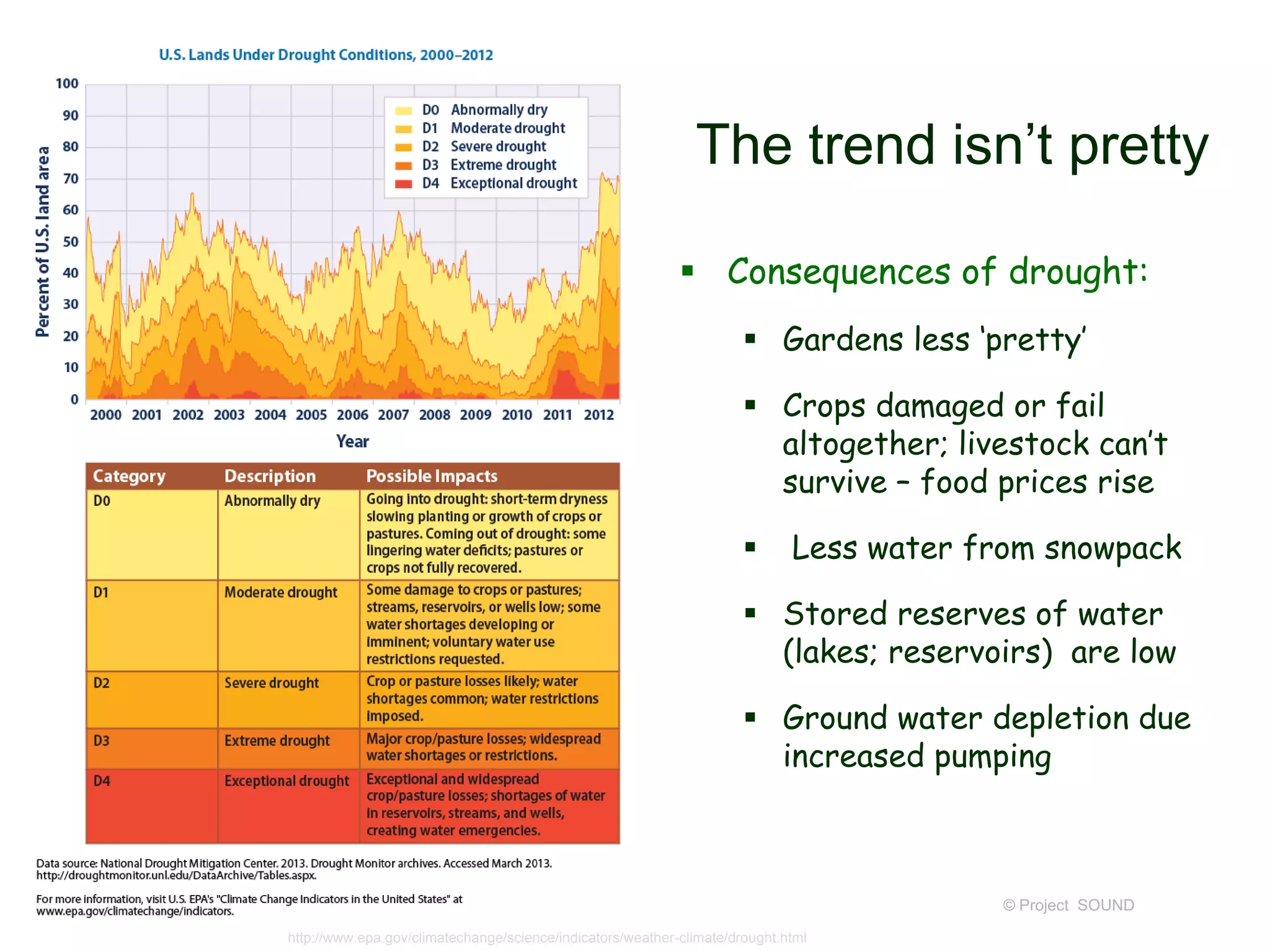 The trend isn’t pretty
 Consequences of drought:
 Gardens less ‘pretty’
 Crops damaged or fail
altogether; livestock can’t
survive – food prices rise


Less water from snowpack

 Stored reserves of water
(lakes; reservoirs) are low
 Ground water depletion due
increased pumping

© Project SOUND
http://www.epa.gov/climatechange/science/indicators/weather-climate/drought.html

 