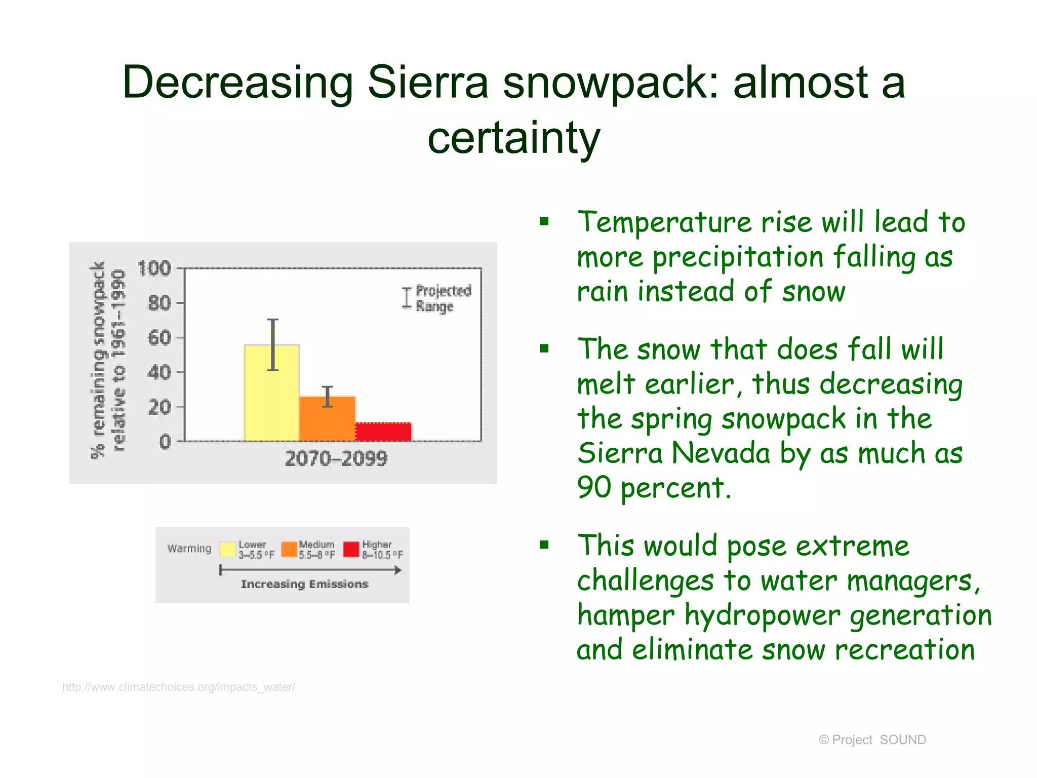 Decreasing Sierra snowpack: almost a
certainty
 Temperature rise will lead to
more precipitation falling as
rain instead of snow

 The snow that does fall will
melt earlier, thus decreasing
the spring snowpack in the
Sierra Nevada by as much as
90 percent.
 This would pose extreme
challenges to water managers,
hamper hydropower generation
and eliminate snow recreation
http://www.climatechoices.org/impacts_water/

© Project SOUND

 