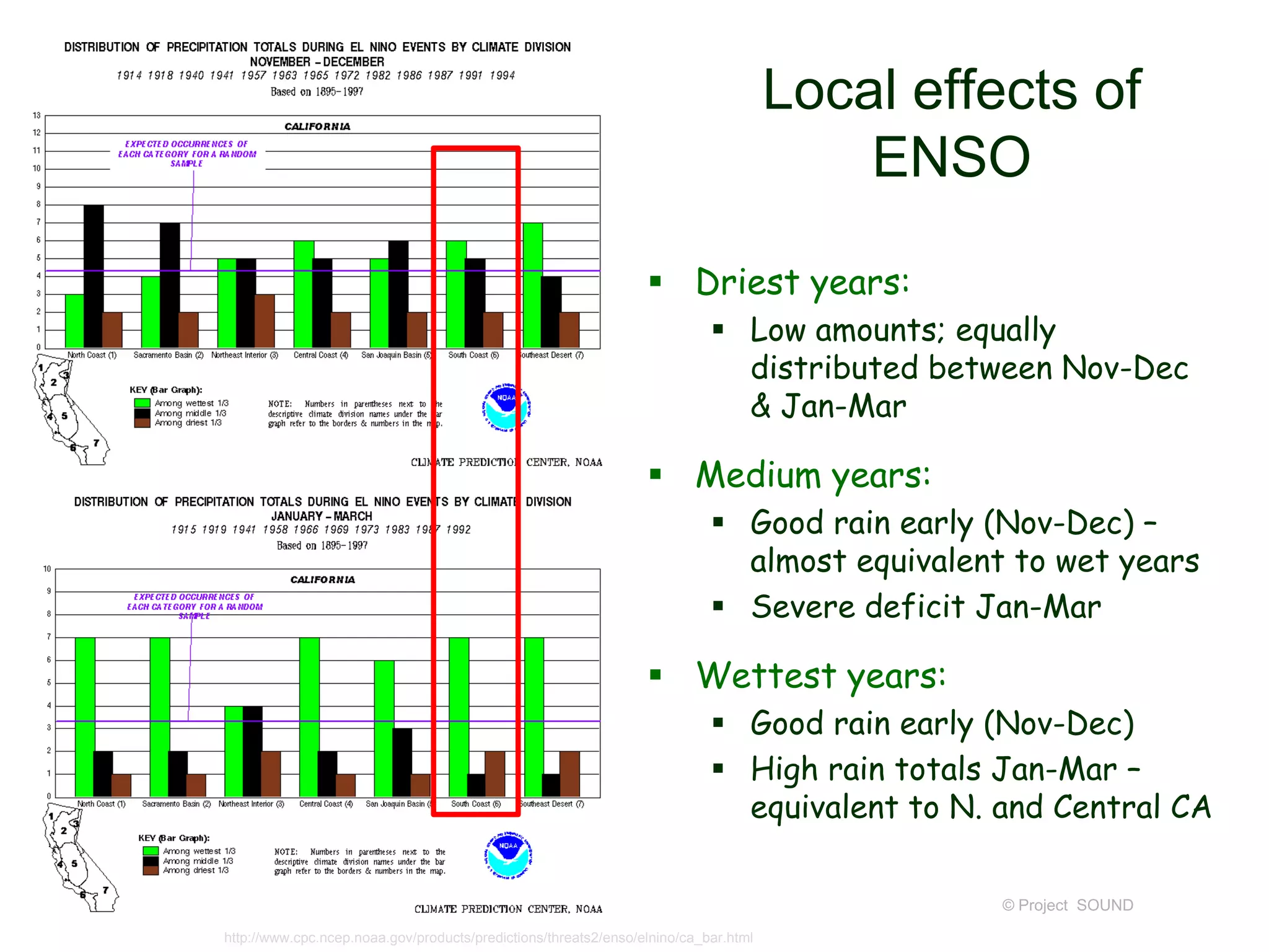 Local effects of
ENSO
 Driest years:
 Low amounts; equally
distributed between Nov-Dec
& Jan-Mar

 Medium years:
 Good rain early (Nov-Dec) –
almost equivalent to wet years
 Severe deficit Jan-Mar

 Wettest years:
 Good rain early (Nov-Dec)
 High rain totals Jan-Mar –
equivalent to N. and Central CA
© Project SOUND
http://www.cpc.ncep.noaa.gov/products/predictions/threats2/enso/elnino/ca_bar.html

 