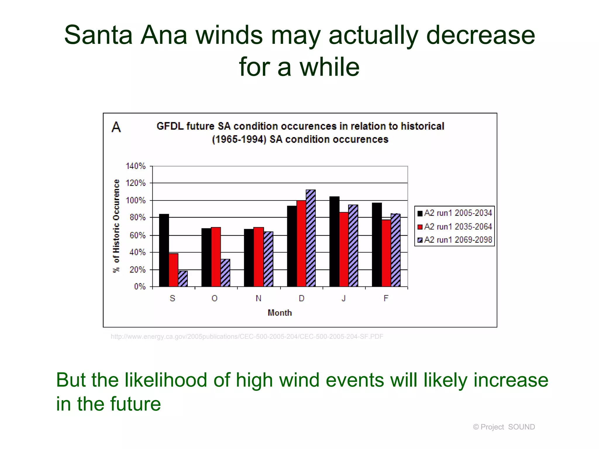 Santa Ana winds may actually decrease
for a while

http://www.energy.ca.gov/2005publications/CEC-500-2005-204/CEC-500-2005-204-SF.PDF

But the likelihood of high wind events will likely increase
in the future
© Project SOUND

 
