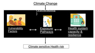Vulnerability
Factors
Exposure
Pathways
Health system
capacity &
resilience
Climate sensitive Health risk
Climate Change
(Vulnerability
)
 