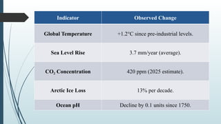 Indicator Observed Change
Global Temperature +1.2°C since pre-industrial levels.
Sea Level Rise 3.7 mm/year (average).
CO Concentration
₂ 420 ppm (2025 estimate).
Arctic Ice Loss 13% per decade.
Ocean pH Decline by 0.1 units since 1750.
 