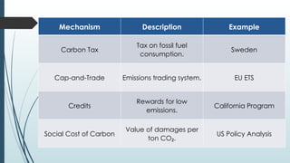Mechanism Description Example
Carbon Tax
Tax on fossil fuel
consumption.
Sweden
Cap-and-Trade Emissions trading system. EU ETS
Credits
Rewards for low
emissions.
California Program
Social Cost of Carbon
Value of damages per
ton CO .
₂
US Policy Analysis
 