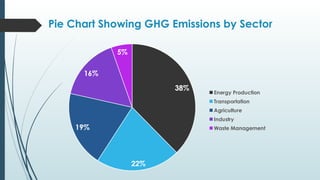 Pie Chart Showing GHG Emissions by Sector
38%
22%
19%
16%
5%
Energy Production
Transportation
Agriculture
Industry
Waste Management
 