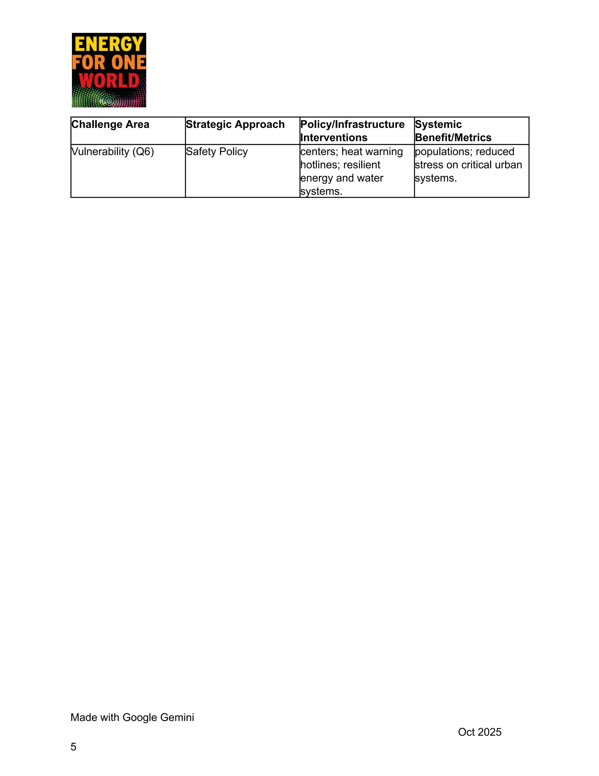 Challenge Area Strategic Approach Policy/Infrastructure
Interventions
Systemic
Benefit/Metrics
Vulnerability (Q6) Safety Policy centers; heat warning
hotlines; resilient
energy and water
systems.
populations; reduced
stress on critical urban
systems.
Made with Google Gemini
Oct 2025
5
 