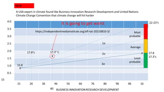 X
4.0
3.5
3.0
2.5
2.0
1.5
1.0
0.5
21 26 36 46 56 66 76 86 96 06 16
15.8
17.3° C
40
X
15
X
17.8°c
1σ
2σ
3σ
17.3°c
22-23°c
https://independentmediainstitute.org/efl-tat-20210810-3/
It is going to get worst
A USA expert in climate found like Business Innovation Research Development and United Nations
Climate Change Convention that climate change will hit harder
Most
probable
Average
Least
probable
NEW
 