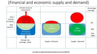 (Financial and economic supply and demand)
Climate risk
coverage needs
(Economic
& Financial
Demand) side
Economic supply
50%
covered
50 %
missing
or lacking
Climate resource
investments
Economic
& Financial
supply side
75%
Coverage 100%
coverage
0%
50%
75%
100%
Supply < Demand Supply = Demand
50% coverage
Percentage
coverage
 