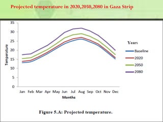 Projected temperature in 2020,2050,2080 in Gaza Strip
 