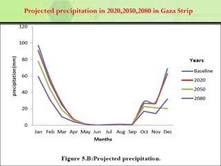 Projected precipitation in 2020,2050,2080 in Gaza Strip
 