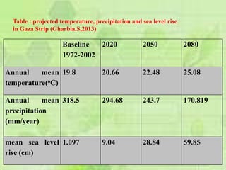 Baseline
1972-2002
2020 2050 2080
Annual mean
temperature(oC)
19.8 20.66 22.48 25.08
Annual mean
precipitation
(mm/year)
318.5 294.68 243.7 170.819
mean sea level
rise (cm)
1.097 9.04 28.84 59.85
Table : projected temperature, precipitation and sea level rise
in Gaza Strip (Gharbia.S,2013)
 