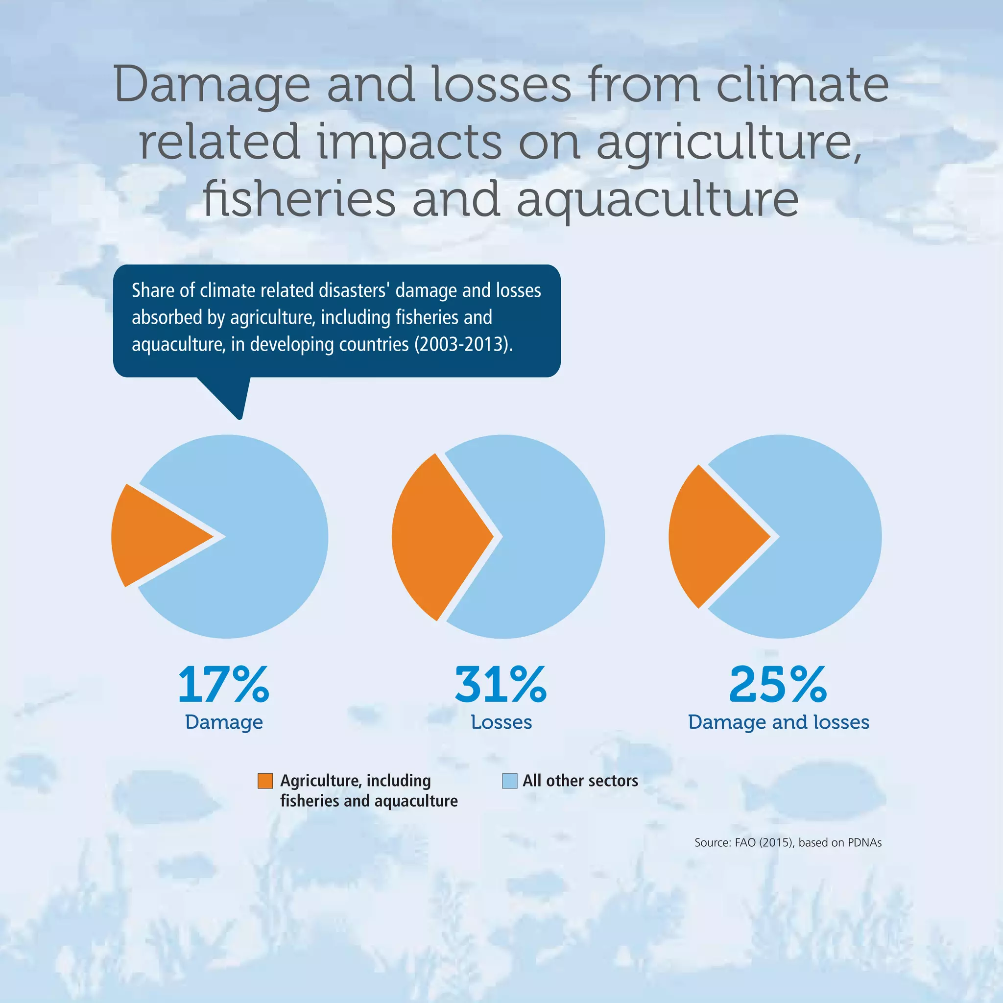 Climate change and fisheries and aquaculture | PDF