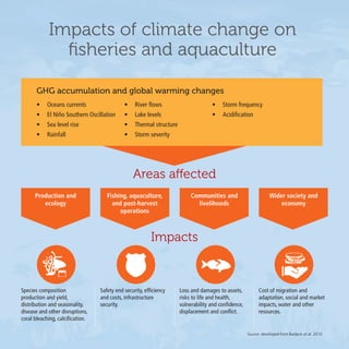 Climate change and fisheries and aquaculture | PDF