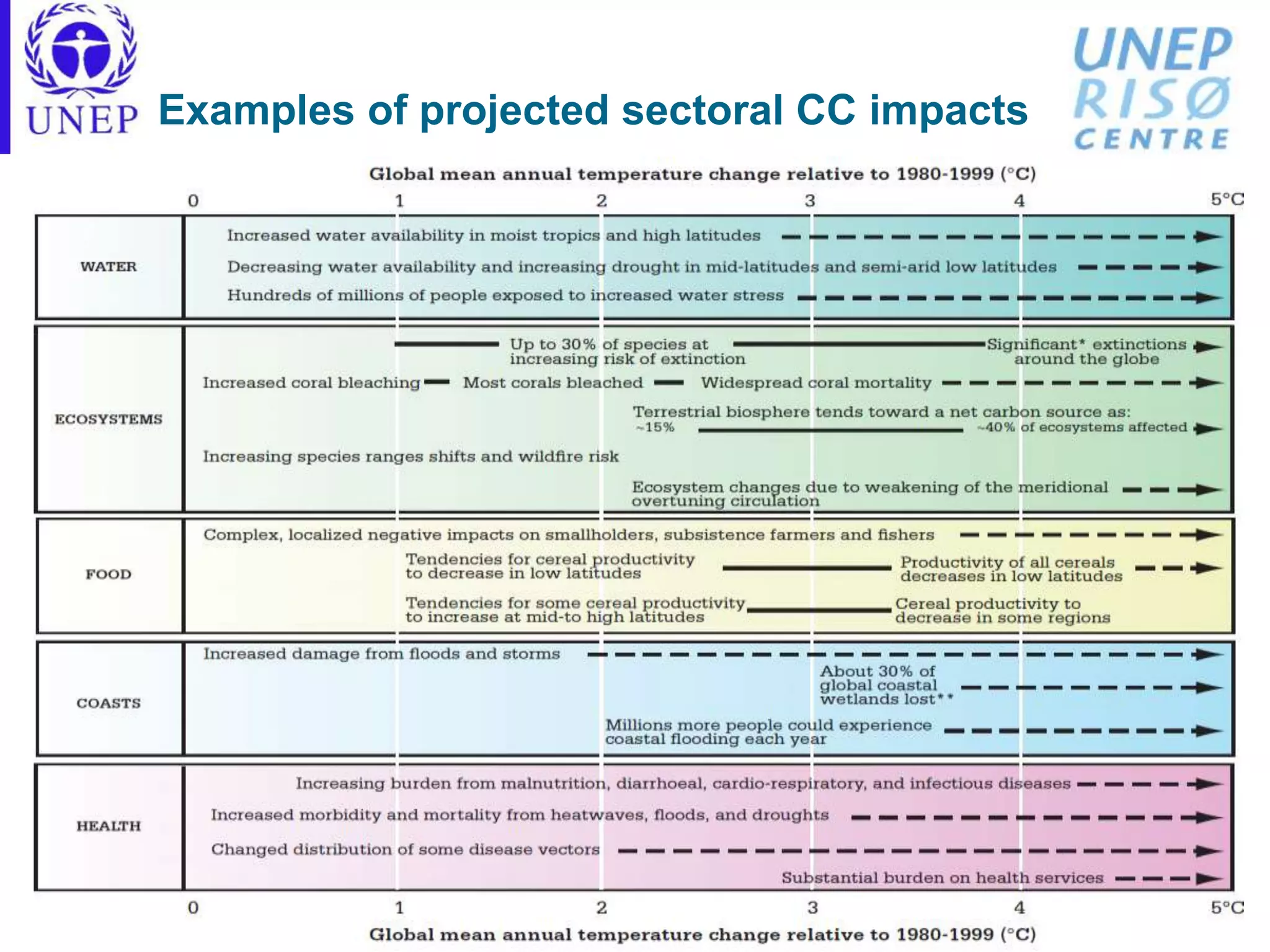 Examples of projected sectoral CC impacts
 