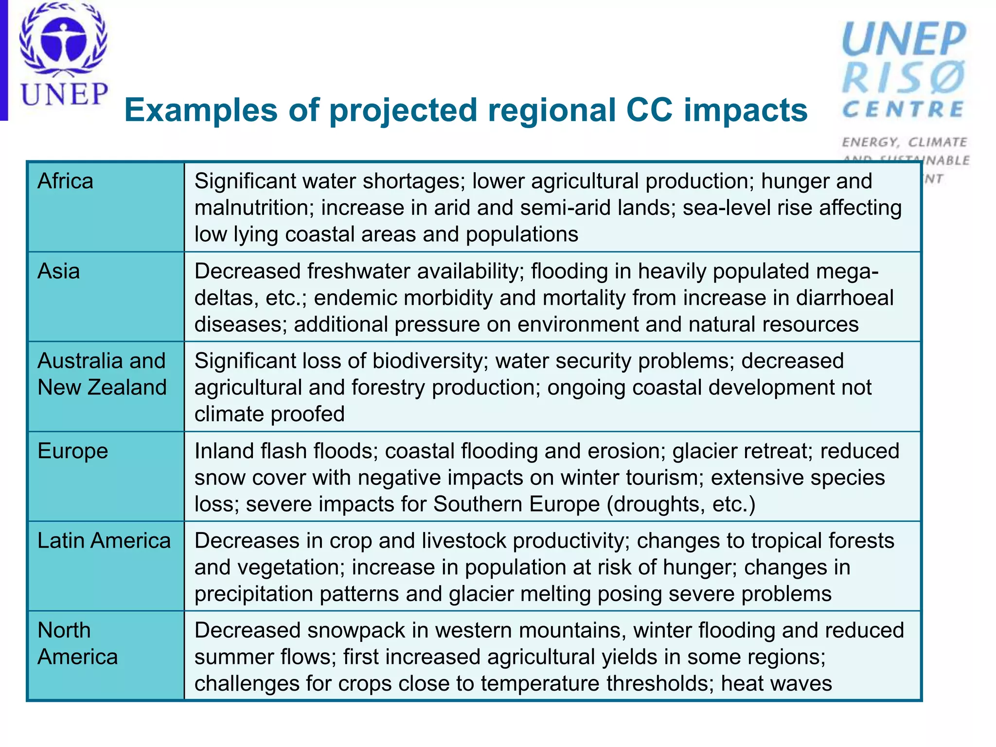 Examples of projected regional CC impacts
Africa Significant water shortages; lower agricultural production; hunger and
malnutrition; increase in arid and semi-arid lands; sea-level rise affecting
low lying coastal areas and populations
Asia Decreased freshwater availability; flooding in heavily populated mega-
deltas, etc.; endemic morbidity and mortality from increase in diarrhoeal
diseases; additional pressure on environment and natural resources
Australia and
New Zealand
Significant loss of biodiversity; water security problems; decreased
agricultural and forestry production; ongoing coastal development not
climate proofed
Europe Inland flash floods; coastal flooding and erosion; glacier retreat; reduced
snow cover with negative impacts on winter tourism; extensive species
loss; severe impacts for Southern Europe (droughts, etc.)
Latin America Decreases in crop and livestock productivity; changes to tropical forests
and vegetation; increase in population at risk of hunger; changes in
precipitation patterns and glacier melting posing severe problems
North
America
Decreased snowpack in western mountains, winter flooding and reduced
summer flows; first increased agricultural yields in some regions;
challenges for crops close to temperature thresholds; heat waves
 