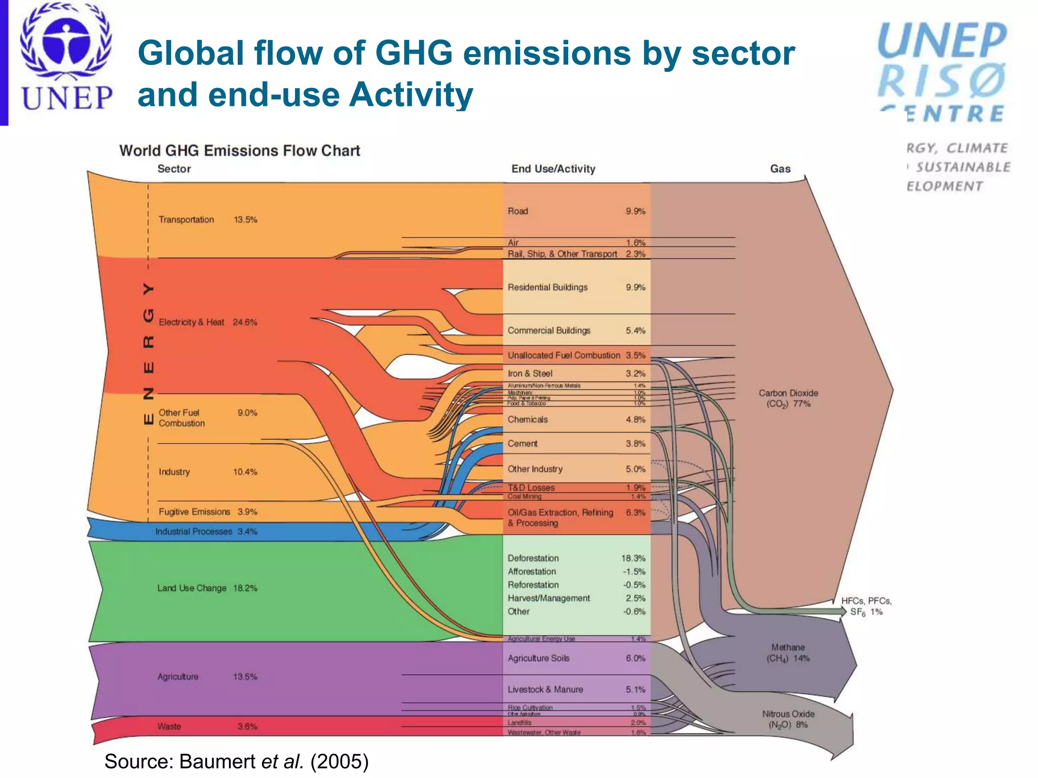Global flow of GHG emissions by sector
and end-use Activity
Source: Baumert et al. (2005)
 