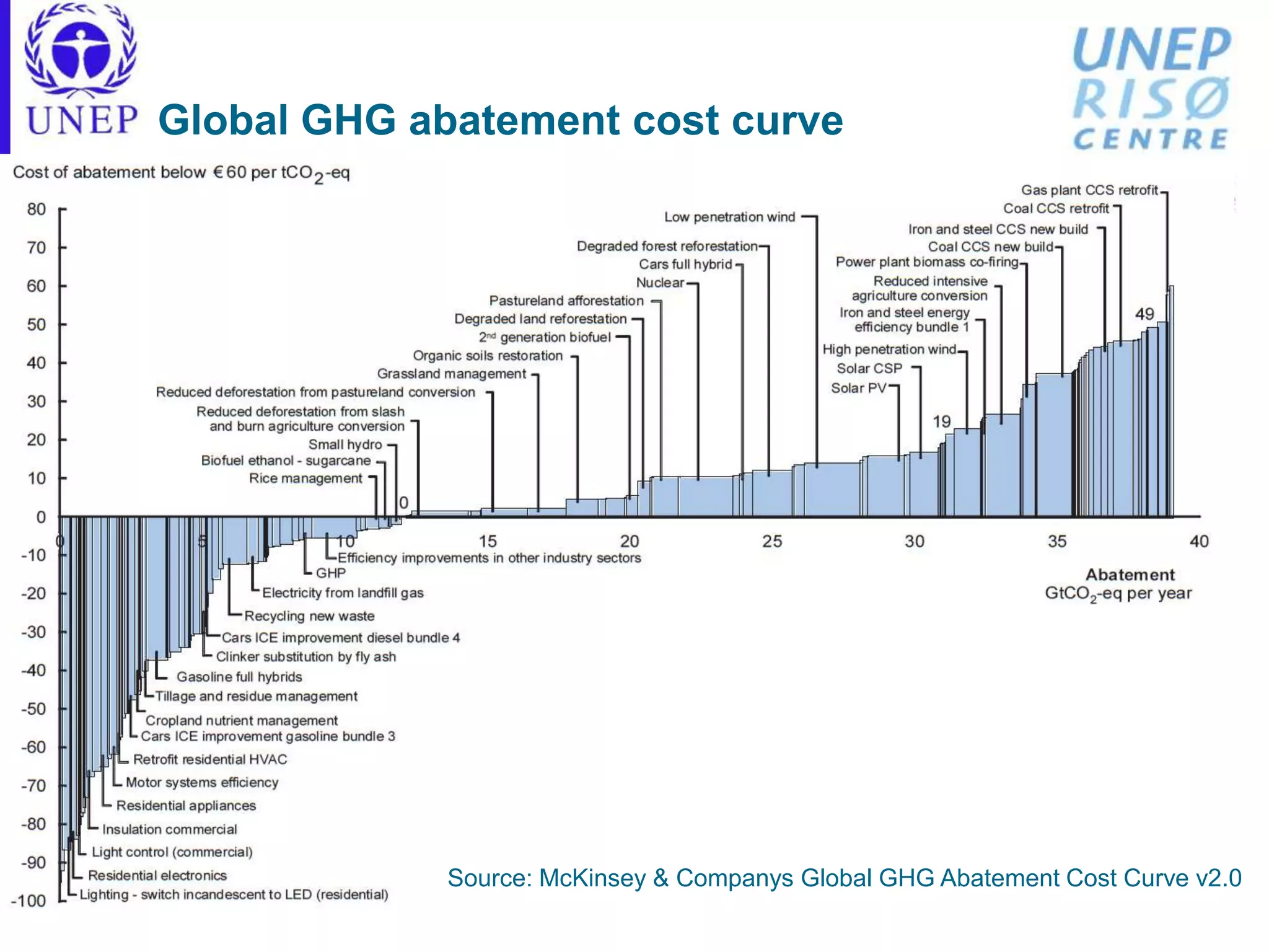 Global GHG abatement cost curve
Source: McKinsey & Companys Global GHG Abatement Cost Curve v2.0
 