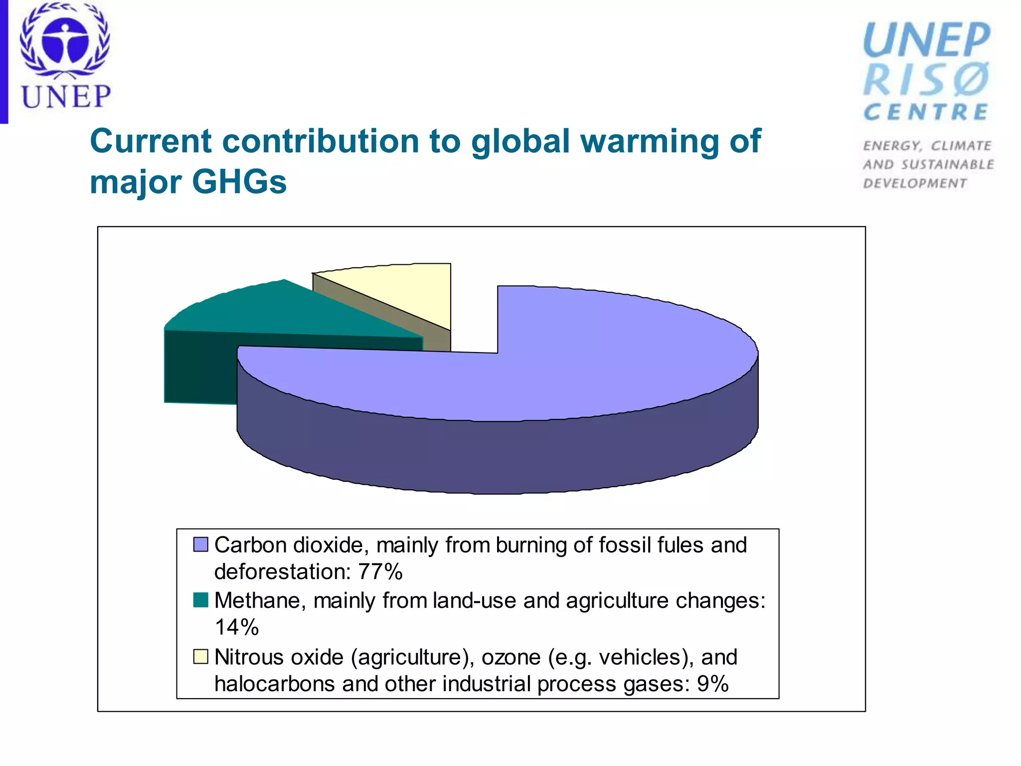 Current contribution to global warming of
major GHGs
Carbon dioxide, mainly from burning of fossil fules and
deforestation: 77%
Methane, mainly from land-use and agriculture changes:
14%
Nitrous oxide (agriculture), ozone (e.g. vehicles), and
halocarbons and other industrial process gases: 9%
 