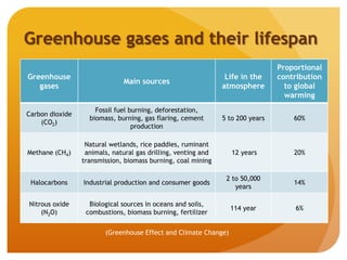 Greenhouse gases and their lifespan
Greenhouse
gases
Main sources
Life in the
atmosphere
Proportional
contribution
to global
warming
Carbon dioxide
(CO2)
Fossil fuel burning, deforestation,
biomass, burning, gas flaring, cement
production
5 to 200 years 60%
Methane (CH4)
Natural wetlands, rice paddies, ruminant
animals, natural gas drilling, venting and
transmission, biomass burning, coal mining
12 years 20%
Halocarbons Industrial production and consumer goods
2 to 50,000
years
14%
Nitrous oxide
(N2O)
Biological sources in oceans and soils,
combustions, biomass burning, fertilizer
114 year 6%
(Greenhouse Effect and Climate Change)
 
