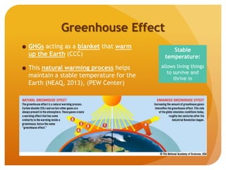 Greenhouse Effect
GHGs acting as a blanket that warm
up the Earth (CCC)
This natural warming process helps
maintain a stable temperature for the
Earth (NEAQ, 2013), (PEW Center)
Stable
temperature:
allows living things
to survive and
thrive in
 