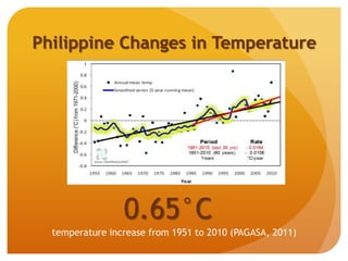 Philippine Changes in Temperature
temperature increase from 1951 to 2010 (PAGASA, 2011)
0.65°C
 