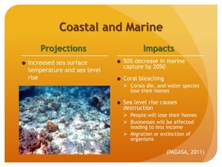 Coastal and Marine
Increased sea surface
temperature and sea level
rise
Impacts
50% decrease in marine
capture by 2050
Coral bleaching
 Corals die, and water species
lose their homes
Sea level rise causes
destruction
 People will lose their homes
 Businesses will be affected
leading to less income
 Migration or extinction of
organisms
(PAGASA, 2011)
Projections
 