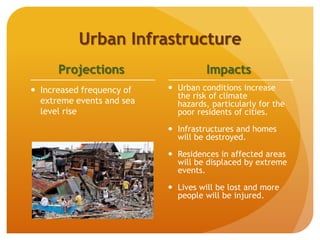Urban Infrastructure
Projections
 Increased frequency of
extreme events and sea
level rise
Impacts
 Urban conditions increase
the risk of climate
hazards, particularly for the
poor residents of cities.
 Infrastructures and homes
will be destroyed.
 Residences in affected areas
will be displaced by extreme
events.
 Lives will be lost and more
people will be injured.
 