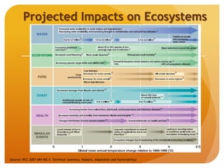 Projected Impacts on Ecosystems
(Source: IPCC 2007 AR4 WG II. Technical Summary. Impacts, Adaptation and Vulnerability)
 