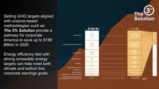 Setting GHG targets aligned
with science-based
methodologies such as
The 3% Solution provide a
pathway for corporate
America to save up to $190
Billion in 2020.
Energy efficiency tied with
strong renewable energy
targets can help meet both
climate and bottom line
corporate earnings goals.
2020
MATERIALS
CONSUMER DISCRETIONARY
TRANSPORT
INDUSTRIALS
ENERGY
CONSUMER STAPLES
FINANCIALS
HEALTH CARE
COMMERCIAL + PROFESSIONAL
INFORMATION TECHNOLOGY
TELECOMMUNICATIONS SERVICES
 