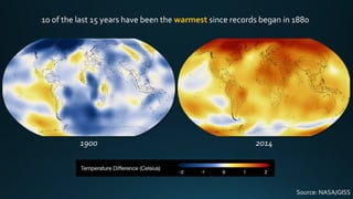 1900 2014
10 of the last 15 years have been the warmest since records began in 1880
Source: NASA/GISS
 